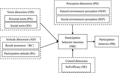 Exploring the Influencing Paths of Villagers’ Participation in the Creation of Micro-Landscapes: An Integrative Model of Theory of Planned Behavior and Norm Activation Theory